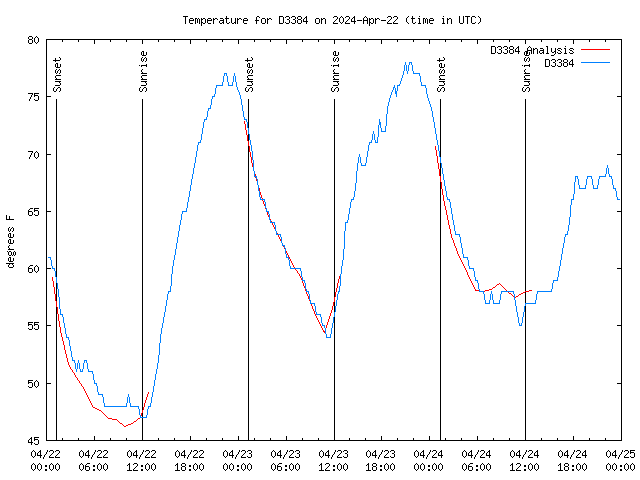 Latest daily graph