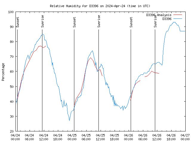 Latest daily graph