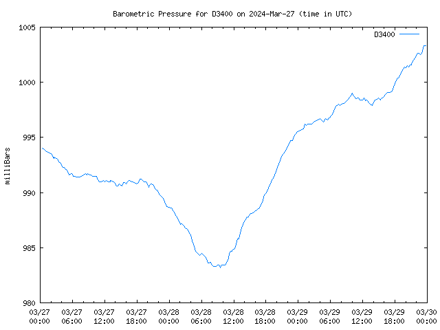 Latest daily graph