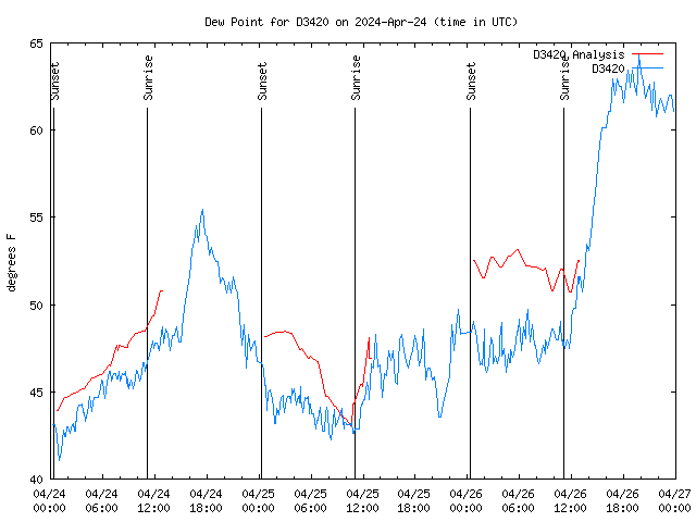 Latest daily graph