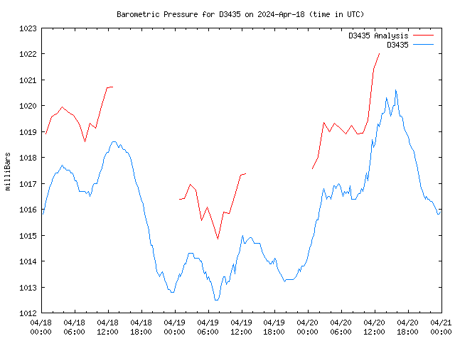 Latest daily graph