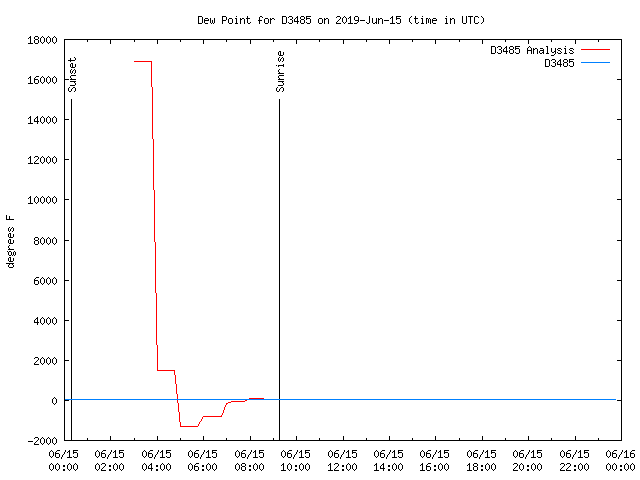 Comparison graph for 2019-06-15