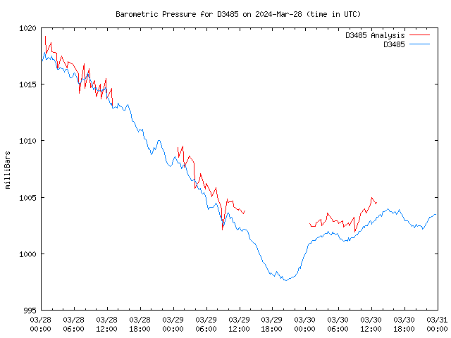 Latest daily graph