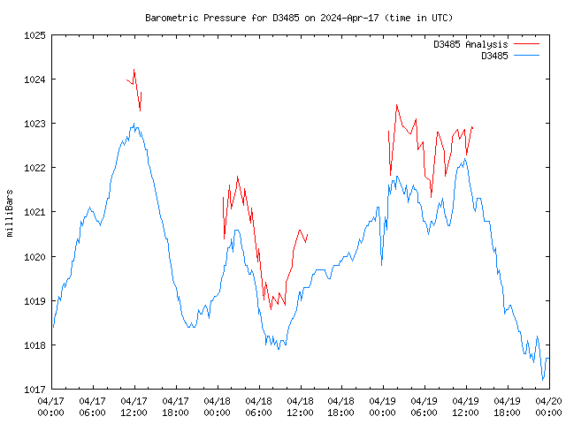 Latest daily graph