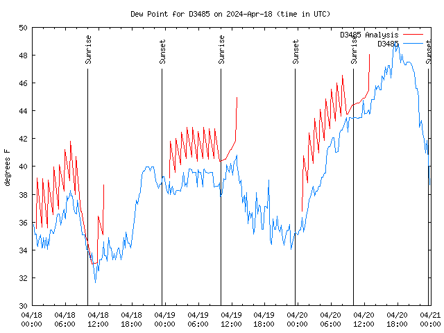 Latest daily graph