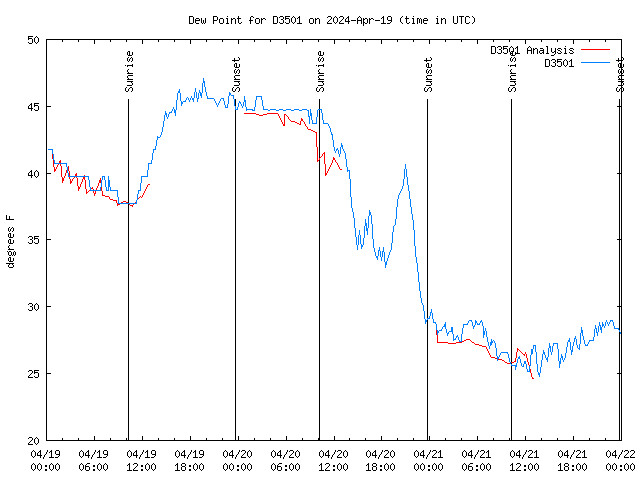 Latest daily graph