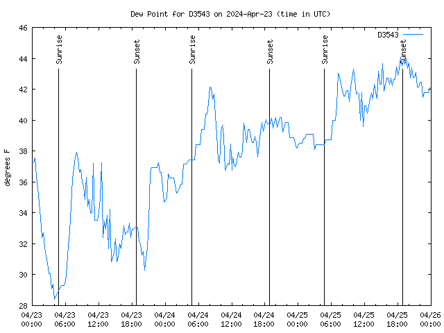 Latest daily graph