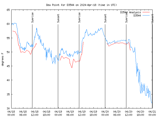 Latest daily graph