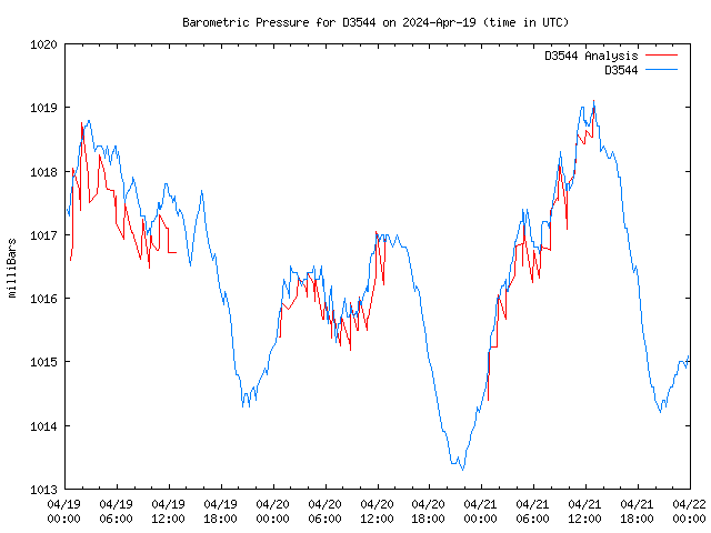 Latest daily graph