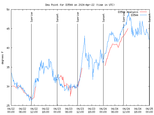 Latest daily graph