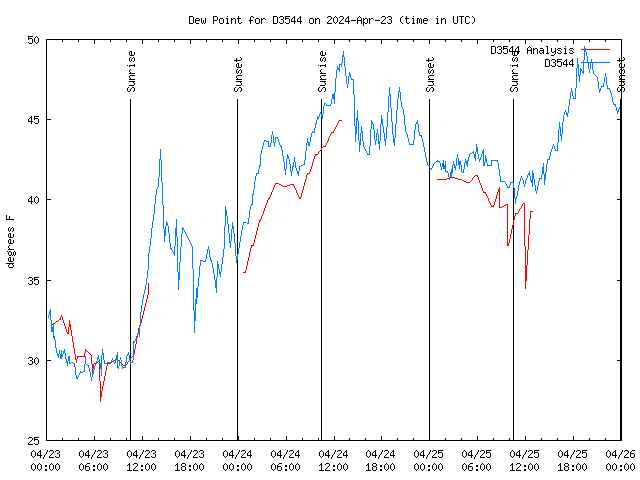 Latest daily graph