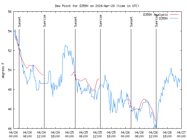 Latest daily graph