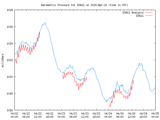 Latest daily graph