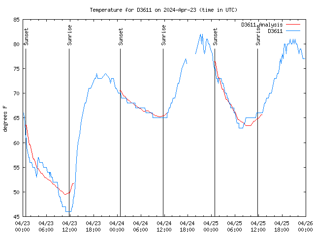 Latest daily graph