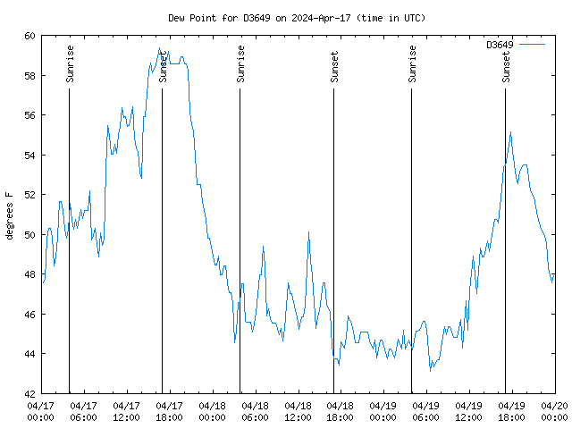 Latest daily graph