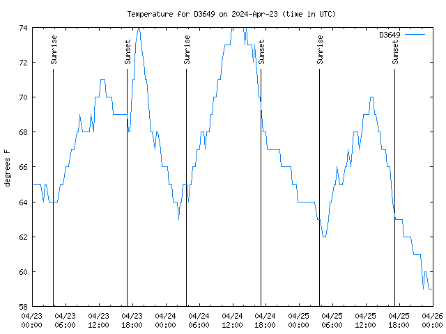 Latest daily graph