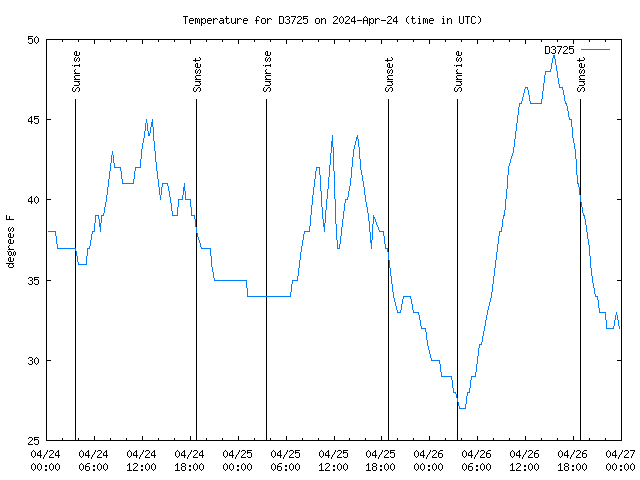 Latest daily graph