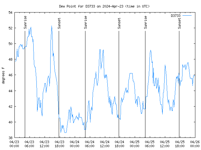 Latest daily graph