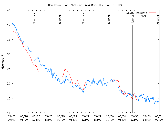 Latest daily graph