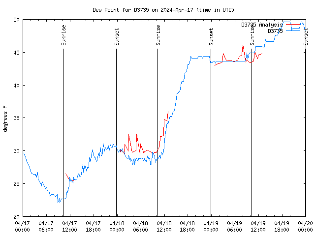 Latest daily graph