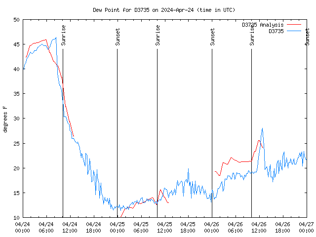 Latest daily graph