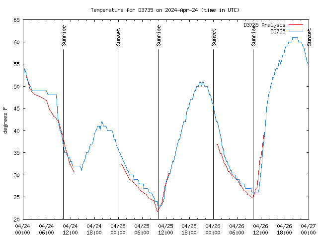 Latest daily graph