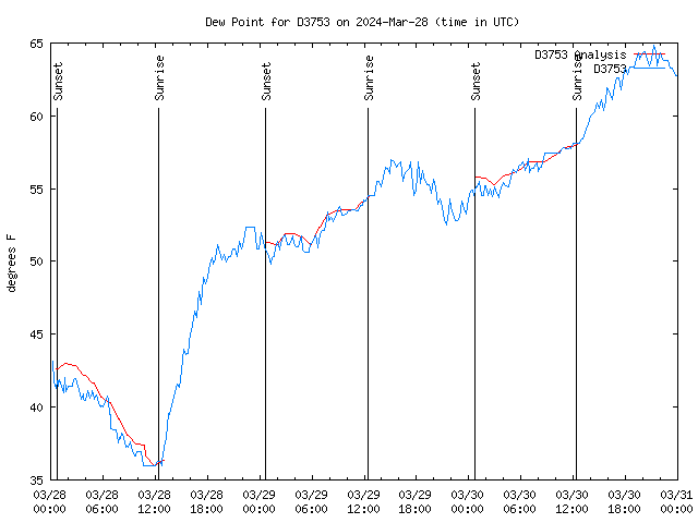 Latest daily graph