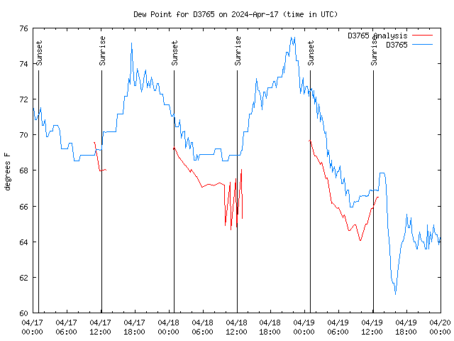 Latest daily graph