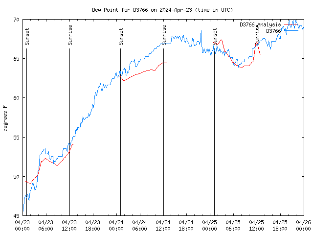 Latest daily graph