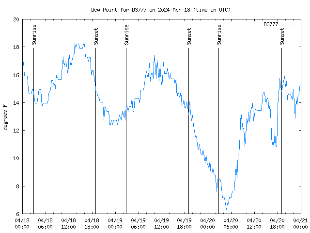 Latest daily graph