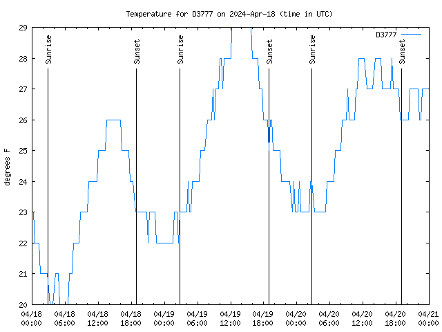 Latest daily graph