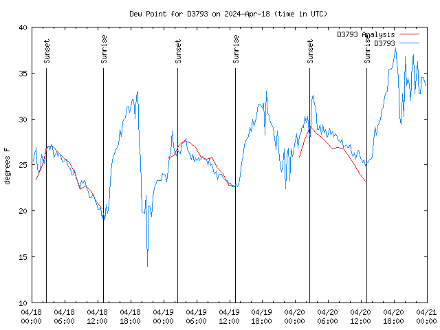 Latest daily graph