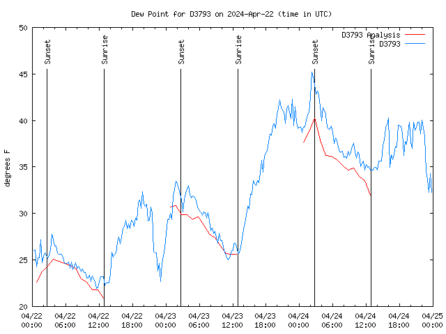 Latest daily graph