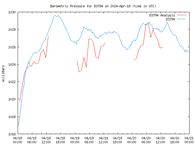 Latest daily graph