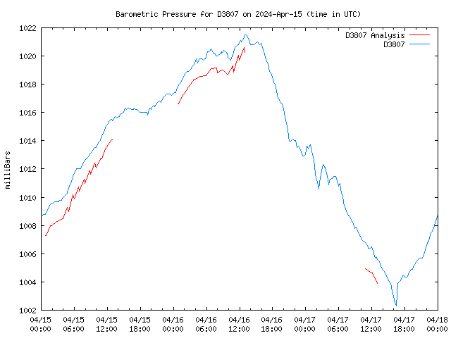 Latest daily graph