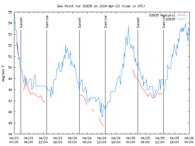 Latest daily graph