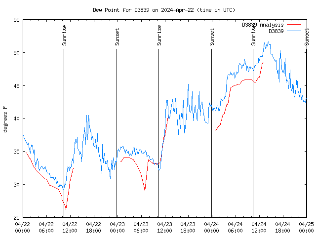 Latest daily graph