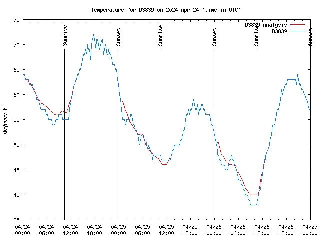 Latest daily graph