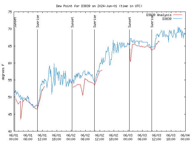 Latest daily graph