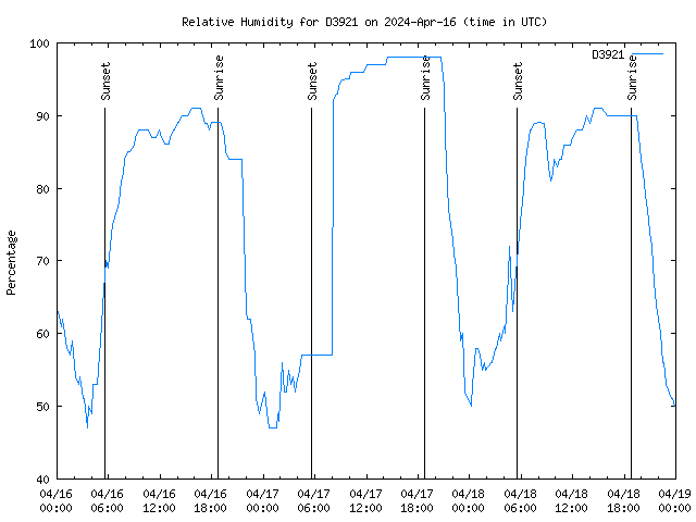 Latest daily graph