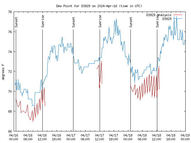 Latest daily graph