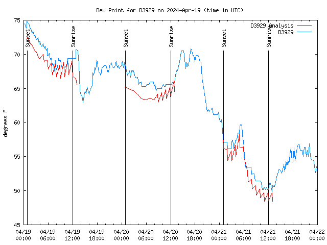 Latest daily graph