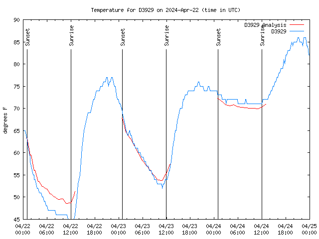 Latest daily graph