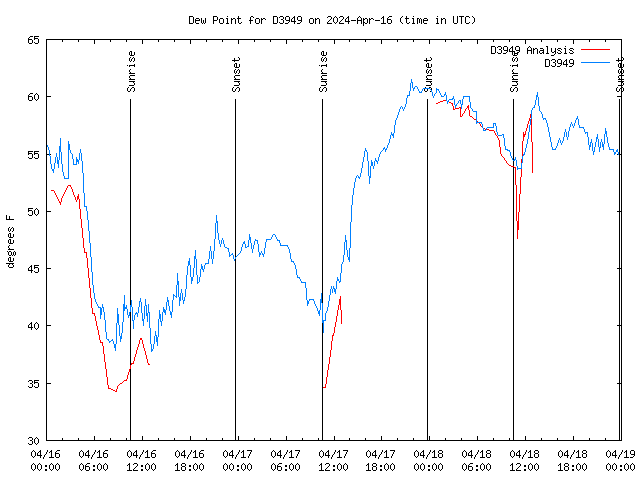 Latest daily graph