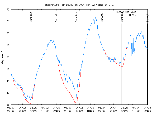 Latest daily graph