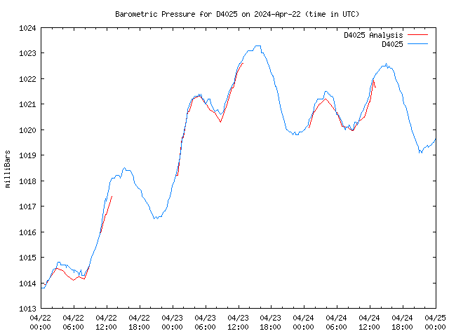 Latest daily graph