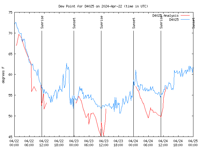 Latest daily graph