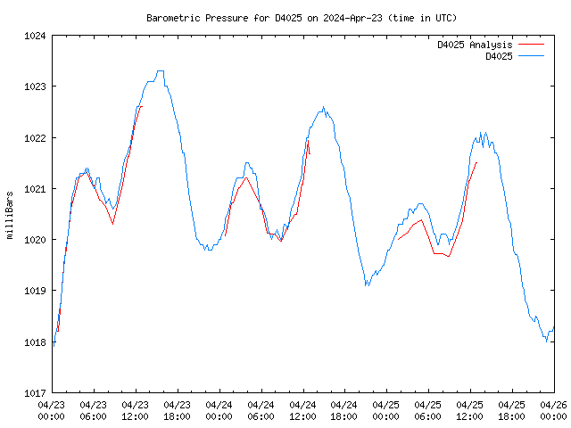 Latest daily graph