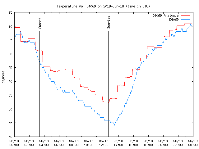 Comparison graph for 2019-06-18