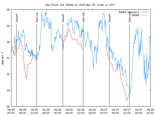 Latest daily graph